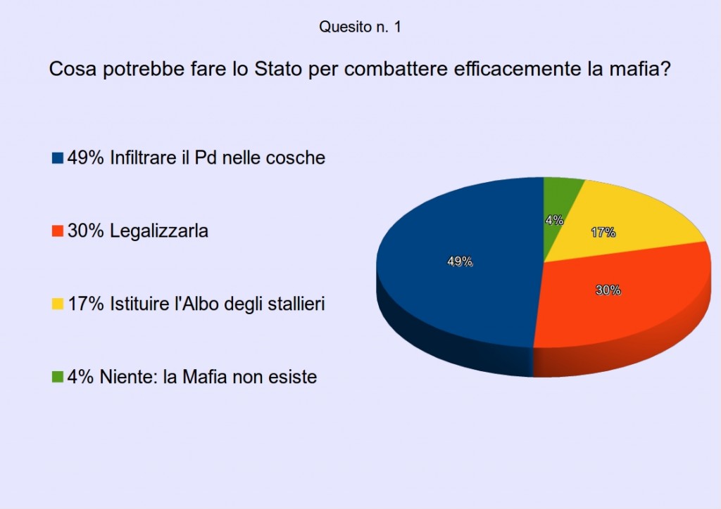 sondaggiomafia1