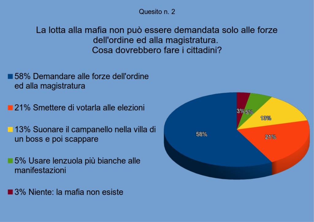 sondaggiomafia2