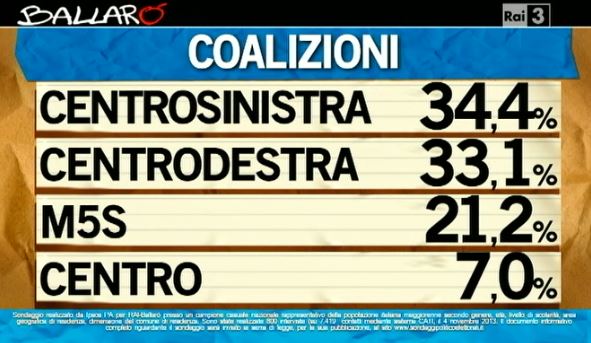 Sondaggio Ipsos per Ballarò, intenzioni di voto alle coalizioni.