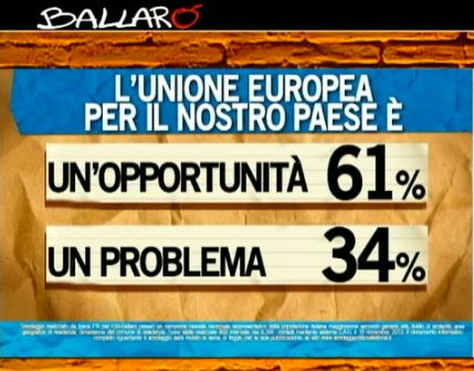 Sondaggio Ipsos per Ballarò, percezione dell'Unione Europea.