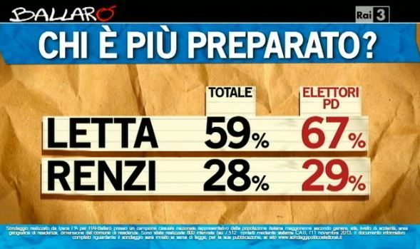 Sondaggio Ipsos per Ballarò, più preparato tra Renzi e Letta.