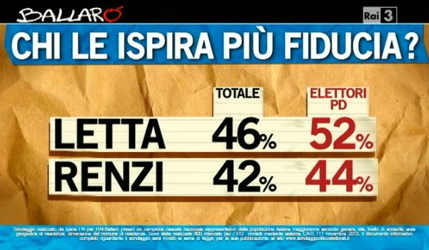 Sondaggio Ipsos per Ballarò, chi ha più fiducia tra Renzi e Letta.