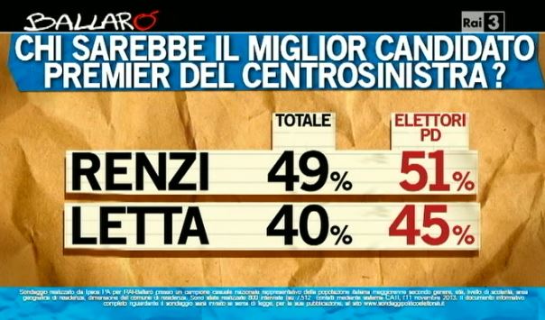 Sondaggio Ipsos per Ballarò, miglior candidato premier tra Renzi e Letta.