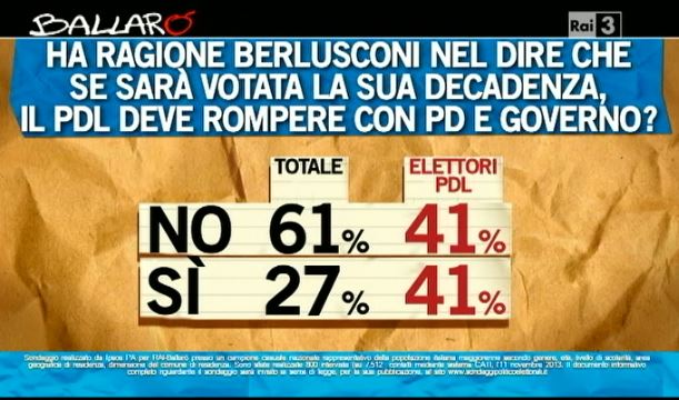 Sondaggio Ipsos per Ballarò, decadenza di Berlusconi e conseguenze per il Governo.