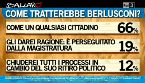 Sondaggio Ipsos per Ballarò, trattamento di Berlusconi.