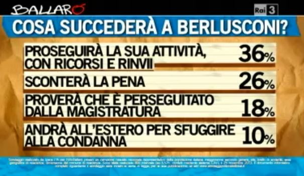 Sondaggio Ipsos per Ballarò, futuro di Berlusconi.