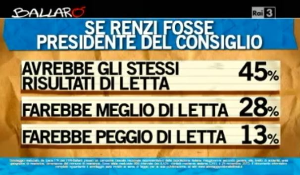 Sondaggio Ipsos per Ballarò, se Renzi fosse premier al posto di Letta.