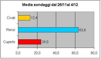 media sondaggi primarie pd