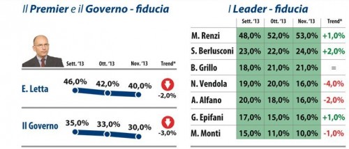 sondaggio datamedia fiducia governo