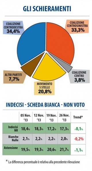 sondaggio datamedia intenzioni di voto