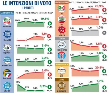 sondaggio datamedia intenzioni di voto