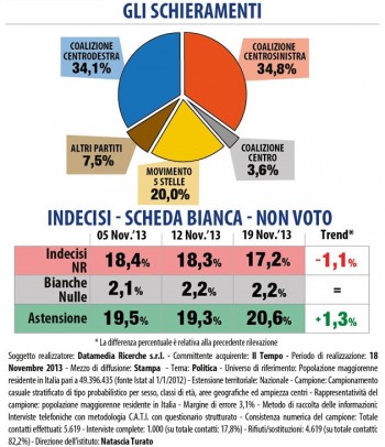 sondaggio datamedia 