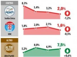 sondaggio datamedia 