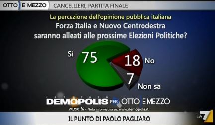 Sondaggio Demopolis per Ottoemezzo, possibile alleanza tra Forza Italia e Nuovo Centrodestra.