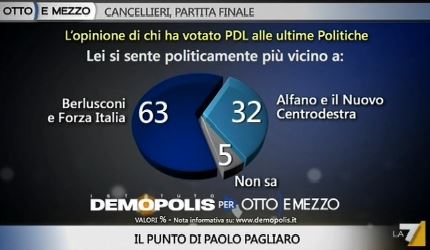 Sondaggio Demopolis per Ottoemezzo, divisione dei consensi tra Forza Italia e Nuovo Centrodestra.