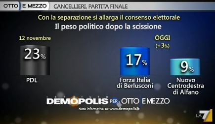 Sondaggio Demopolis per Ottoemezzo, peso politico di Forza Italia e Nuovo Centrodestra.