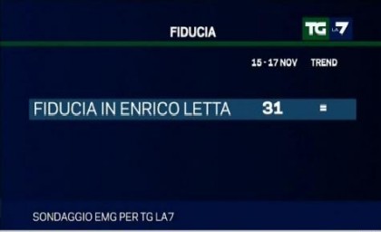 sondaggio emg per tg la7