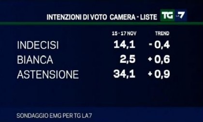 sondaggio emg per tg la7