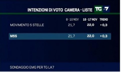 sondaggio emg per tg la7