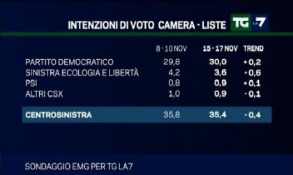 sondaggio emg per tg la7