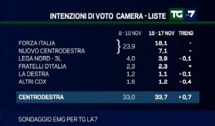 sondaggio emg per tg la7