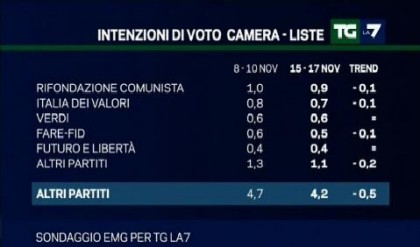 sondaggio emg per tg la7