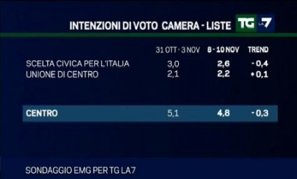 sondaggio emg