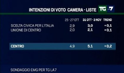 sondaggio emg