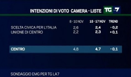 sondaggio emg per tg la7