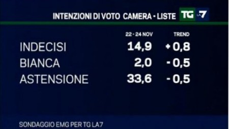 sondaggio emg tg la7