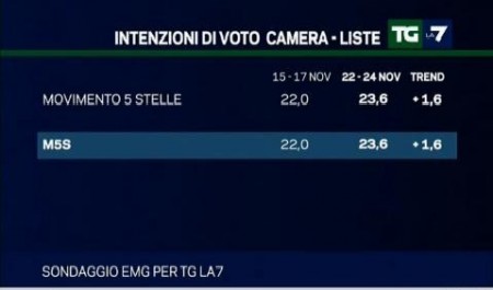 sondaggio emg tg la7