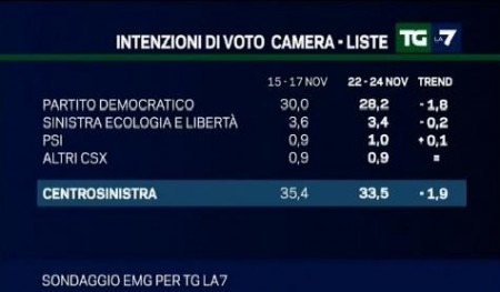 sondaggio emg tg la7