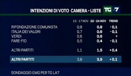 sondaggio emg tg la7