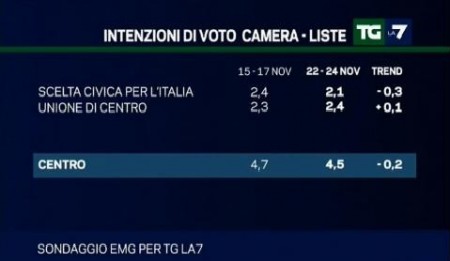 sondaggio emg tg la7 udc scelta civica