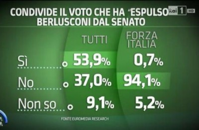 sondaggio euromedia