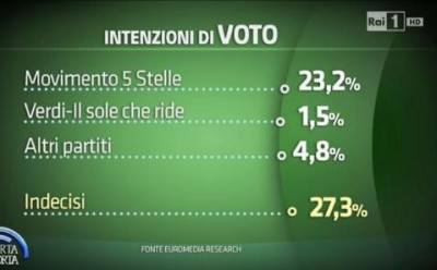 sondaggio euromedia