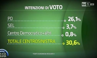 sondaggio euromedia