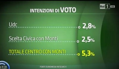 sondaggio euromedia