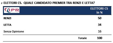 Sondaggio Ipr per Tg3, elettori PD scelgono tra Renzi e Letta per la Presidenza del Consiglio.