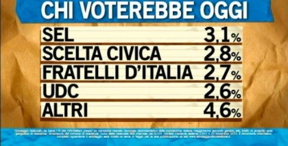 sondaggio ipsos ballarò