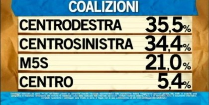 sondaggio ipsos ballarò