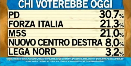 sondaggio ipsos ballarò