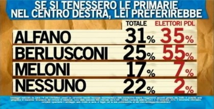 sondaggio ipsos per ballarò