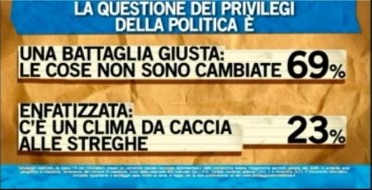 sondaggio ipsos