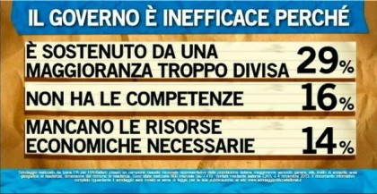 sondaggio ipsos