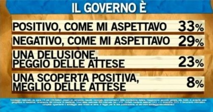 sondaggio ipsos