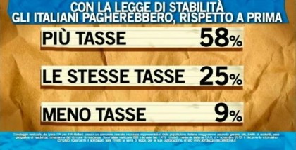 sondaggio ipsos