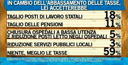 sondaggio ipsos