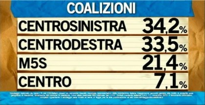 sondaggio ipsos