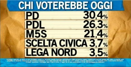 sondaggio ipsos